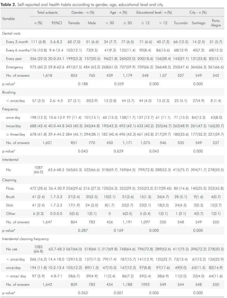 Table 2. Self-reported oral health habits according to gender, age, educational level and city.