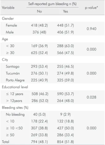 Table 6. Self-reported gum bleeding according to gender,  age, city, educational level and % bleeding sites per subject.