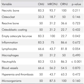 Table 2. Table showing incidence rates by gender, age, and  lesion sites.