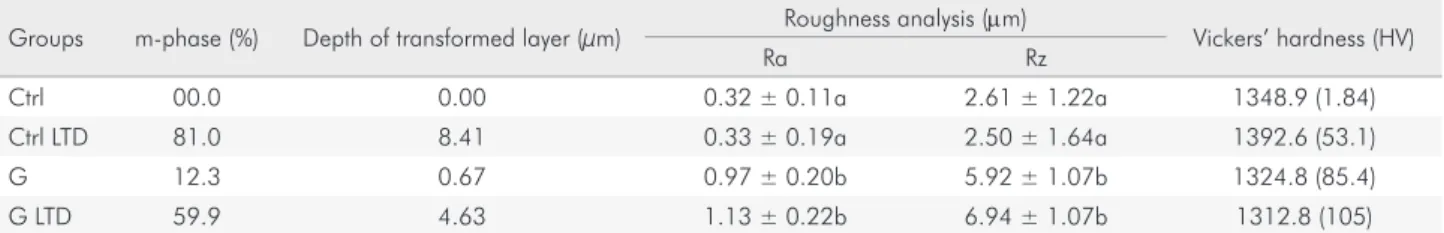 Table 3 shows the mean values of fracture strength  for every group in each stress rate applied