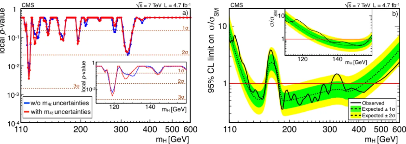 Figure 2: a) The significance of the local excesses with respect to the standard model expectation as a function of the Higgs boson mass, without (blue) or with (red) individual candidate mass measurement uncertainties