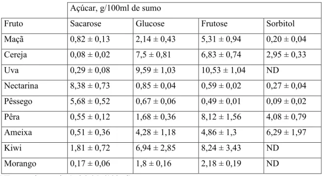 Tabela 2 – Composição em açúcares presentes em alguns frutos  Açúcar, g/100ml de sumo 