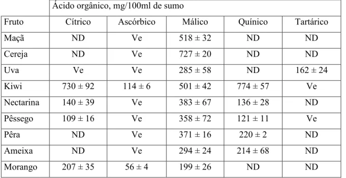 Tabela 3 – Ácidos orgânicos em alguns frutos    Ácido orgânico, mg/100ml de sumo 
