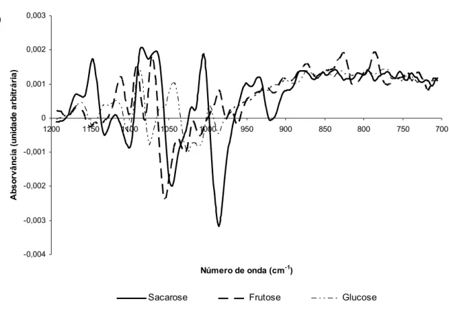 Figura  18  –  Espectros  típicos  de  infravermelho  FT-IR  (1200-700  cm -1 )  das  soluções  singulares  aquosas  de  sacarose,  frutose  e  glucose:  a)  espectros  originais;  b)  primeira  derivada dos espectros
