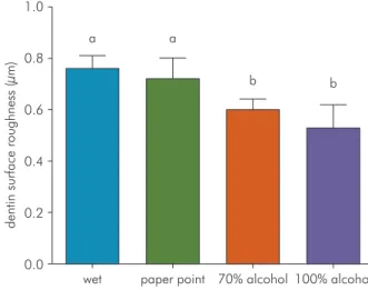 Figure 2. Dentin surface physicochemical properties and  interaction with AH Plus. Dentin surface roughness.