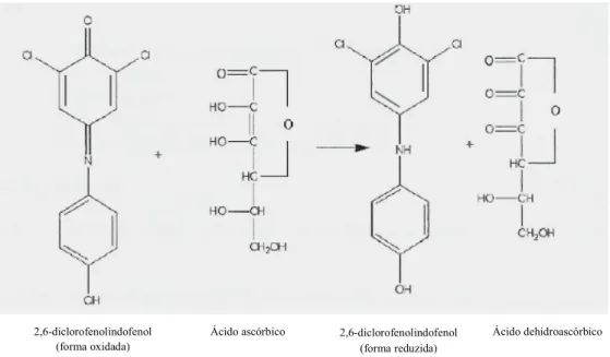 Figura 3 - Reação entre o ácido ascórbico e o corante 2,6-diclorofenolindofenol na sua forma oxidada,  adaptado de [50]