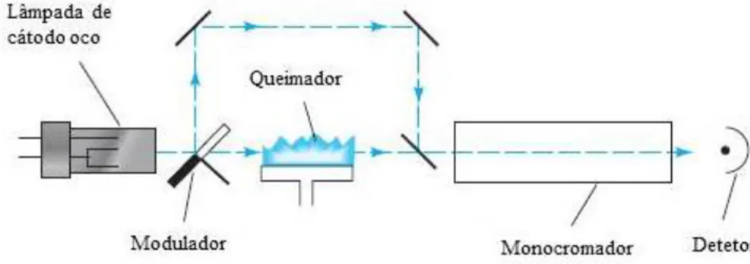 Figura 4 - Esquema geral de um espectrofotómetro de absorção atómica, adaptado de [54]