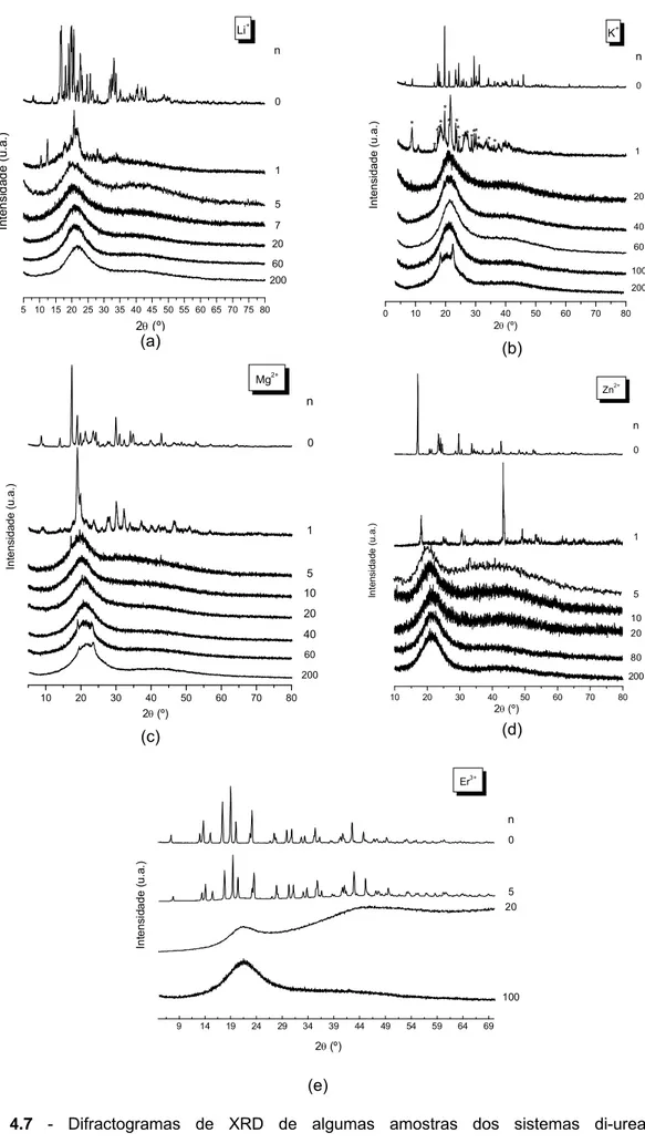 Fig. 4.7 -  Difractogramas  de  XRD  de  algumas  amostras  dos  sistemas  di-ureasils                         d-U(2000) n Y(CF 3 SO 3 ) x   com Y = Li (a); K (b), Mg (c), Zn (d) e Er (e)