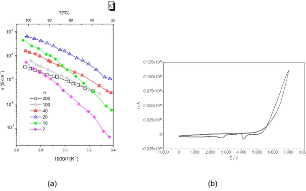 Fig. 4.13 – Gráfico de condutividade de Arrhenius do sistema di-ureasil d-U(2000) n KCF 3 SO 3  (a)  e voltamograma cíclico do material híbrido d-U(2000) 20 KCF 3 SO 3  obtido à temperatura ambiente  e a uma velocidade de varrimento 100 mVs -1  com um micr