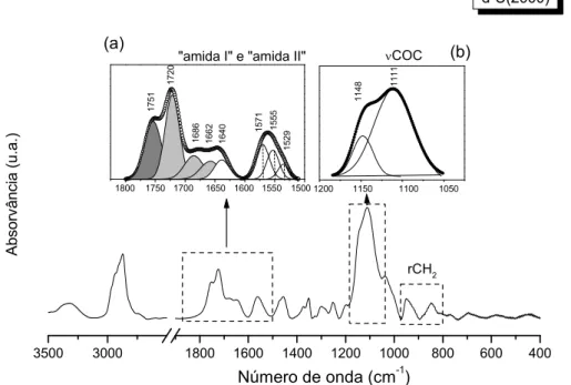 Fig. 4.20 - Espectro de FT-IR à temperatura ambiente da matriz híbrida di-ureasil d-U(2000) na  região 3500-400 cm -1 