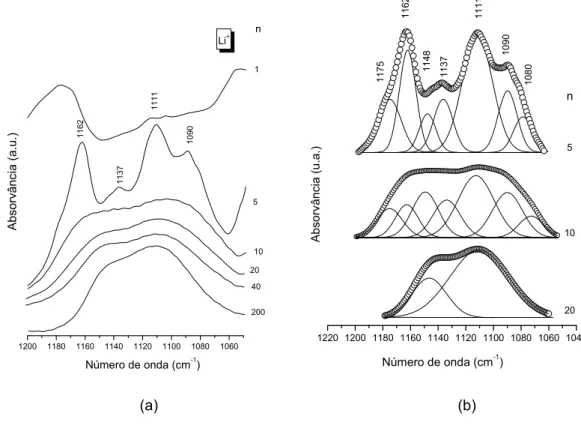 Fig. 4.21 - Espectro de FT-IR na região νCOC (a) e resultados da desconvolução (b) para  amostras representativas do sistema d-U(2000) n LiCF 3 SO 3 