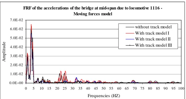 Figure 15: Frequency domain representation of the response acceleration of the bridge mid-span section taking for all  the three ballast track models