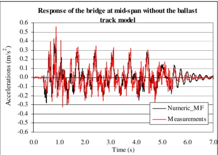 Figure 17: Comparison between numeric and measured response of the bridge, 