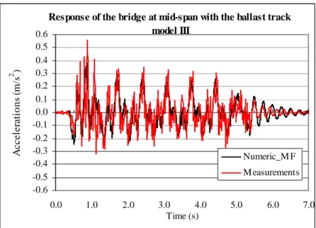Figure 20: Comparison between numeric and measured response of the bridge, 
