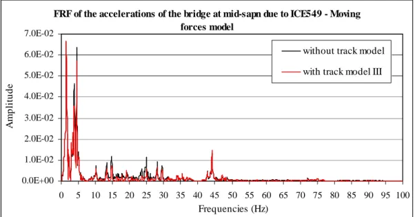 Figure 22: Comparison of the accelerations of the bridge  with a track model III  in frequency domain during the  passage of the ICE549 train at a speed of 140km/h