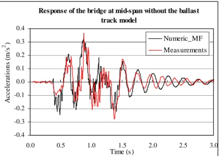 Figure 11: Comparison between numeric and measured response of the bridge,   without the track model, during the passage of the locomotive