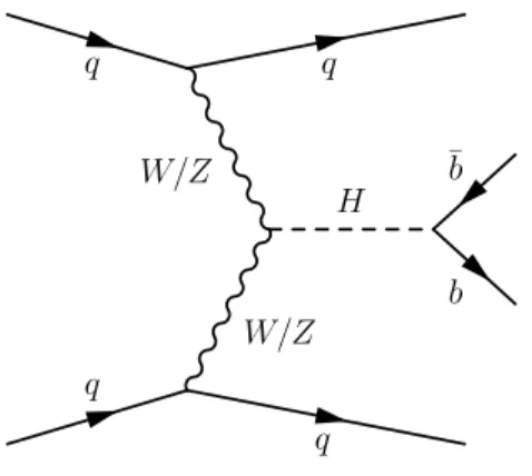 Figure 1: An example Feynman diagram illustrating vector-boson-fusion production of the Higgs boson and its decay to a b b¯ pair.
