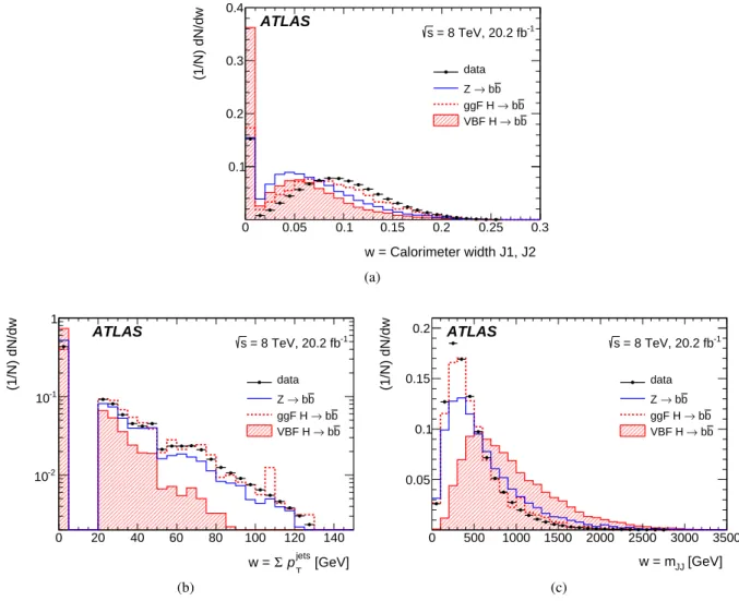 Figure 2: Distributions of the BDT input variables from the data (points) and the simulated samples for VBF H → b b¯ events (shaded histograms), ggF H → b b¯ events (open dashed histograms) and Z → b b¯ events (open solid histograms)