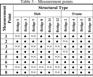 Table 3 – Measurement points  Structural Type
