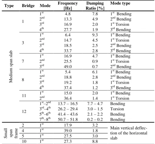 Table 4 –Eigenfrequencies and damping considering non-shifted time series  Type  Bridge  Mode  Frequency 
