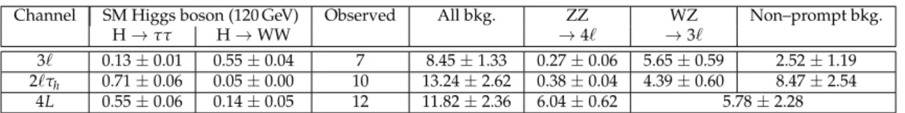 Table 2: Observed number of events and expected number of signal and background (bkg) events for the different channels