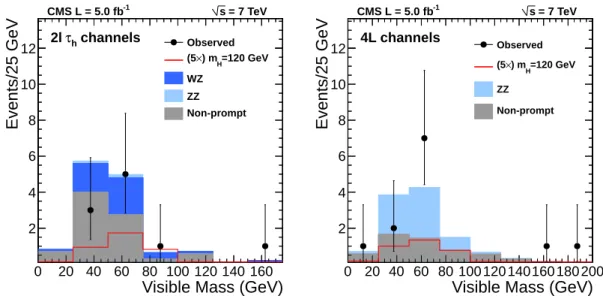 Figure 2: Visible invariant mass of the Higgs candidate in the 2 ` τ h channels (left), and 4L (right) channels after all selections