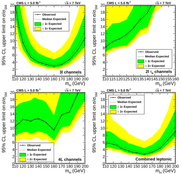 Figure 3: Observed and expected limits, at 95% CL, on SM Higgs boson production using the 3 ` (top left), 2 ` τ h (top right), and 4L (bottom left) channels