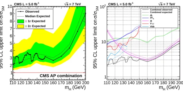 Figure 4: At left, the observed and expected limits, at 95% CL, on SM Higgs boson produc- produc-tion combining the AP searches presented in this paper with the previously published AP H → γγ [20] and H → bb [21] searches