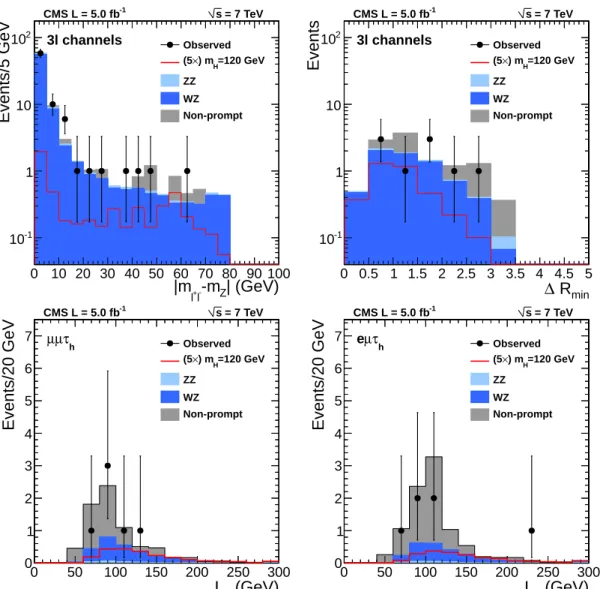 Figure 1: Distributions of the dilepton mass difference with respect to m Z in the 3 ` channels (upper left), the smallest ∆R distance between the opposite-charge lepton pairs in the 3 `  chan-nels (upper right), L T variable in the µµτ h channel (bottom l