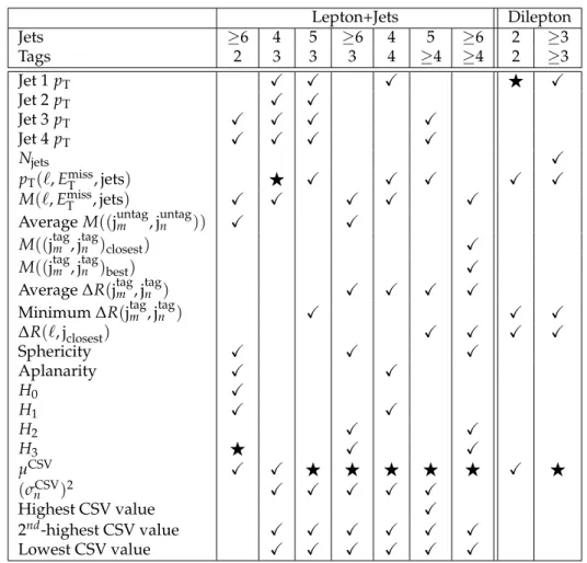 Table 4: The ANN inputs for the nine jet-tag categories in the 8 TeV ttH analysis in the lep- lep-ton+jets and dilepton channels