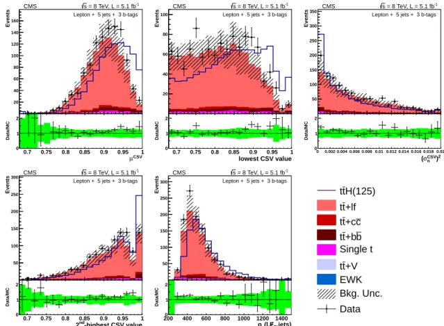 Figure 3: Distributions of the five ANN input variables with rankings 1 through 5, in terms of separation, for the 5 jets + 3 b-tags category of the lepton+jets channel at 8 TeV