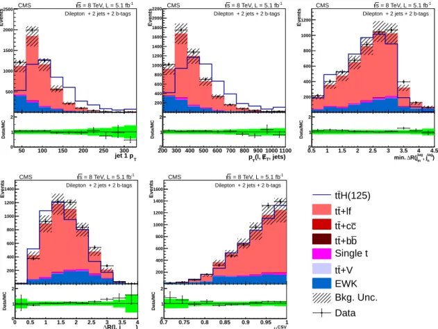 Figure 5: Distributions of ANN input variables for the 2 jets + 2 b-tags category of the dilepton channel at 8 TeV
