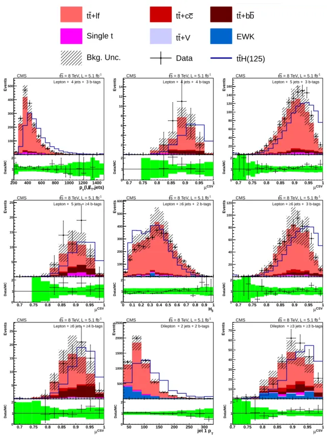 Figure 6: Input variables that give the best signal-background separation power for each of the lepton + jets and dilepton jet, b-tag categories used in the analysis at 8 TeV