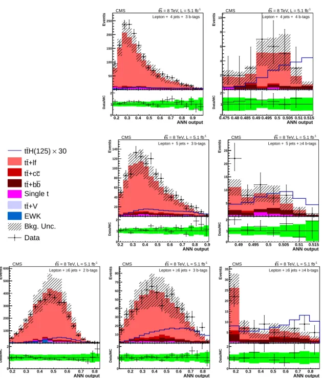 Figure 8: The distributions of the ANN output for lepton+jets events at 8 TeV in the various analysis categories