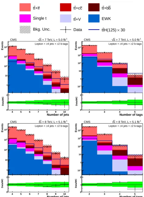 Figure 2: Number of jets (left) and number of b-tagged jets (right) in data and simulation for events with ≥ 4 jets + ≥ 2 b-tags in the lepton+jets channel at 7 TeV (top) and 8 TeV (bottom)