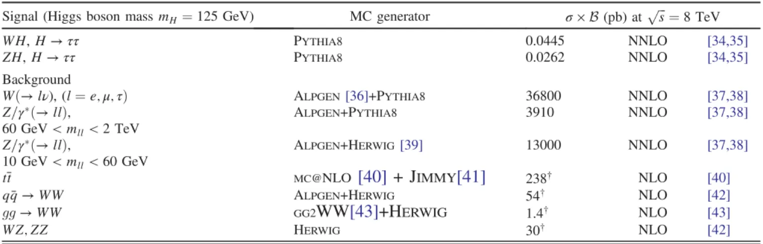 TABLE II. Summary of the triggers used to select events for the various channels. The transverse momentum thresholds applied at trigger level are listed.