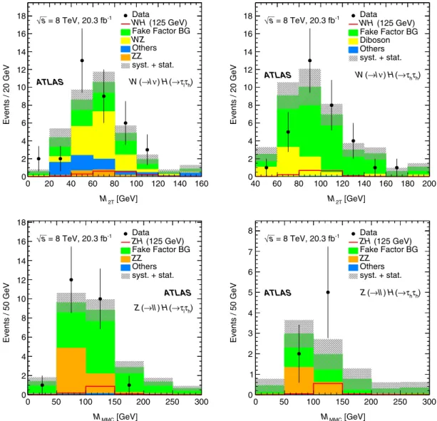 TABLE V. The yields for the observed and expected background and signal for a 125 GeV Higgs boson in the signal region for each individual channel
