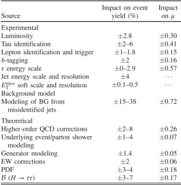 TABLE VI. Impact of systematic uncertainties on the expected yields of the signal and/or relevant background(s) as well as the impact on the signal strength μ 