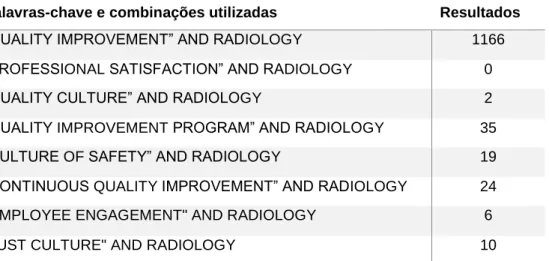 Tabela 3.2 Pesquisa na base de dados MEDLINE 