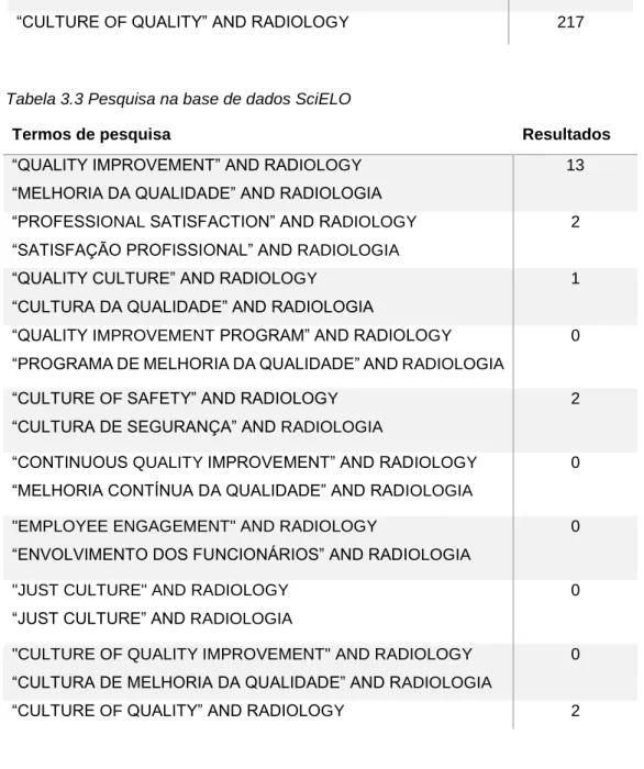 Tabela 3.3 Pesquisa na base de dados SciELO 