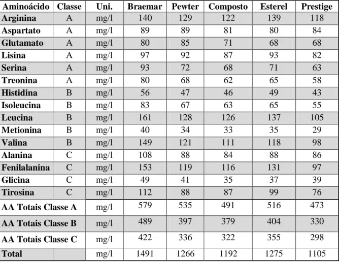 Tabela 11 – Concentração de aminoácidos dos mostos utilizados neste trabalho. A divisão por classes foi realizada  segundo a classificação de Jones e Pierce (1967) (24) 