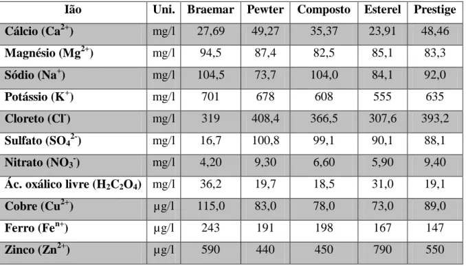 Tabela 12 – Resultado da análise dos mostos produzidos na instalação piloto relativamente à presença de iões e  ácido oxálico