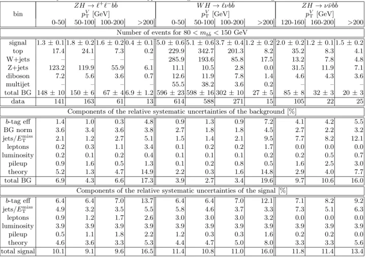 Table 1: Number of data, simulated signal, and estimated background events in each bin of p V T for the W H → ℓνb ¯ b , ZH → ℓ + ℓ − b ¯b and ZH → ν νb¯ ¯b channels