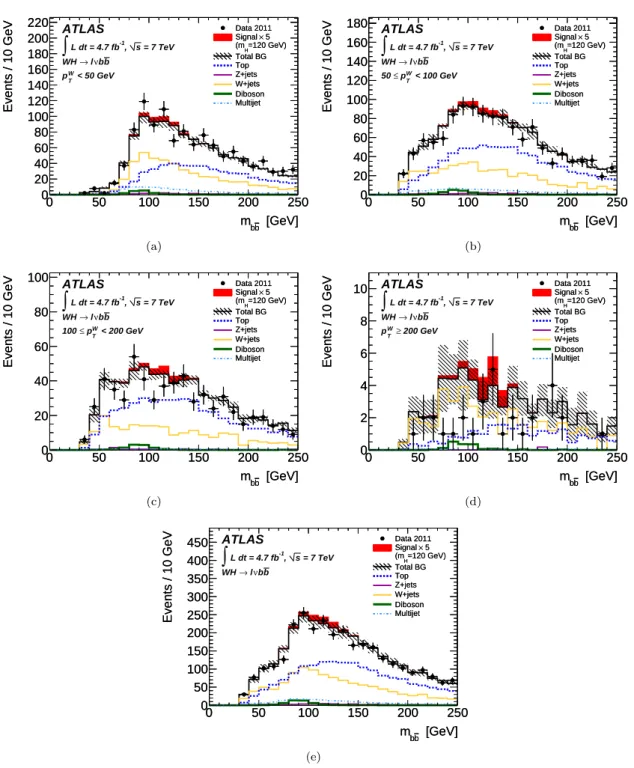 Figure 3: The invariant mass m b ¯ b for W H → ℓνb ¯ b shown for the different p W T bins: (a) 0 < p W T < 50 GeV, (b) 50 ≤ p W T <