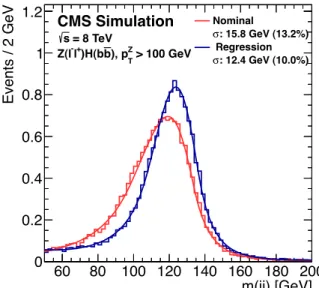 Figure 1: Dijet invariant mass distribution for simulated samples of Z (``) H ( bb ) events (m H = 125 GeV), before (red) and after (blue) the energy correction from the regression procedure is applied