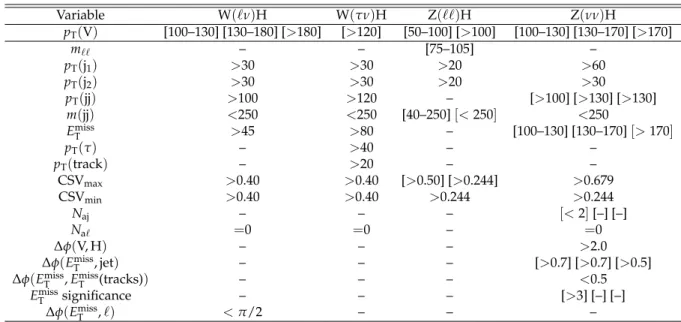 Table 1: Selection criteria that define the signal region. Entries marked with “–” indicate that the variable is not used in the given channel