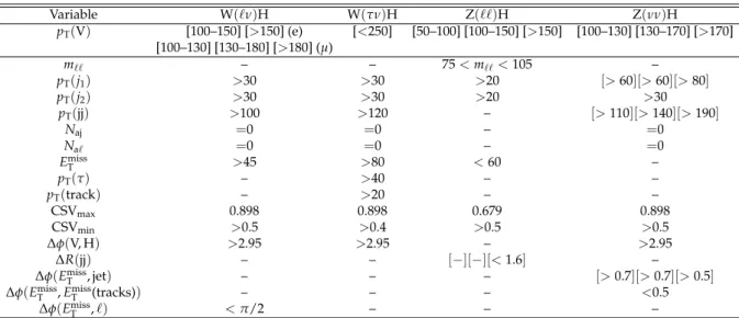 Table 3: Selection criteria for the samples used in the m ( jj ) analysis in each channel