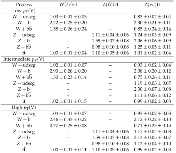 Table 7: Data/MC scale factors for 8 TeV data derived from the control regions, where the first quoted uncertainty is statistical and the second is systematic