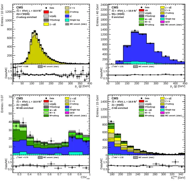 Figure 2: Examples of distributions for variables in the simulated samples and in data for different control regions and for different channels after applying the data/MC scale factors in Table 7