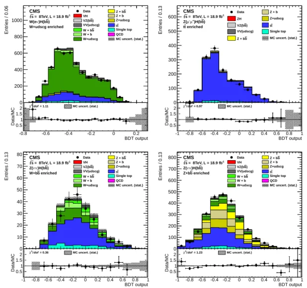 Figure 3: Examples of distributions of the event BDT discriminant output in the simulated samples and in data for different control regions and for different channels after applying the data/MC scale factors in Table 7